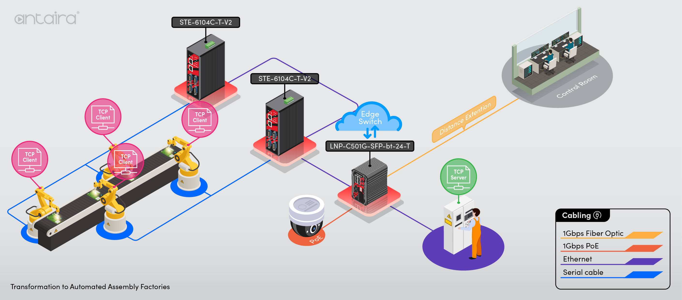Transformation to Automated Assembly Factories
