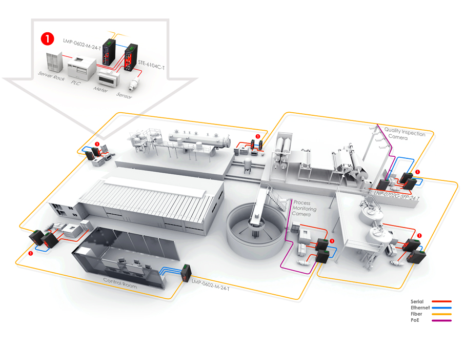 Process Automation